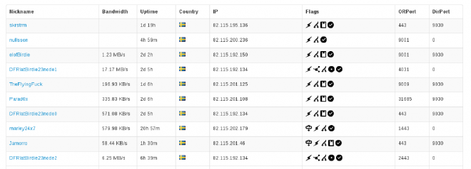 Tor-relän på Birdie